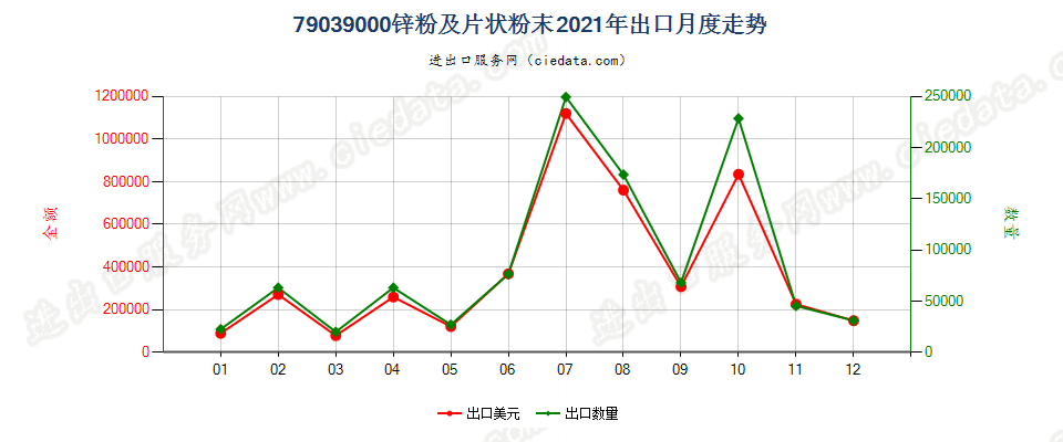 79039000锌粉及片状粉末出口2021年月度走势图
