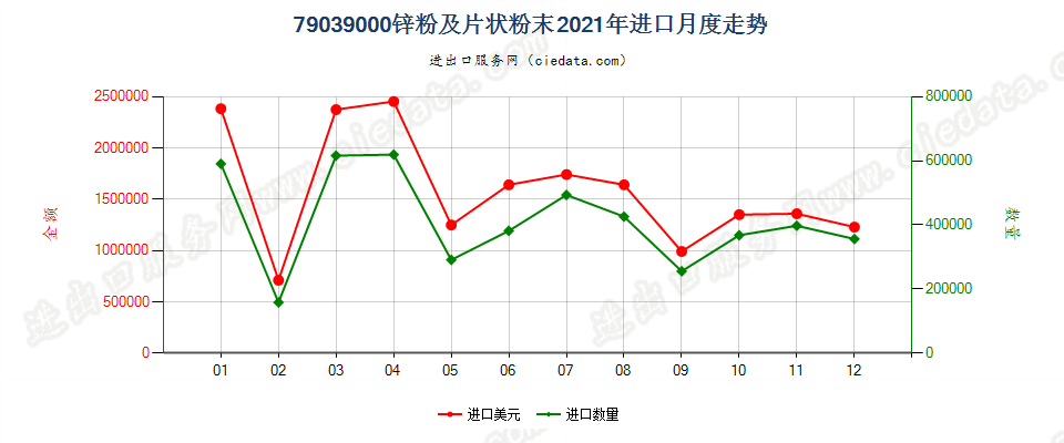 79039000锌粉及片状粉末进口2021年月度走势图