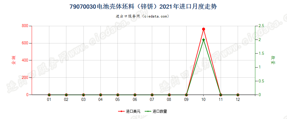 79070030电池壳体坯料（锌饼）进口2021年月度走势图
