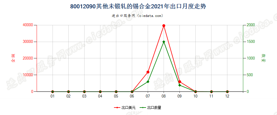 80012090其他未锻轧的锡合金出口2021年月度走势图
