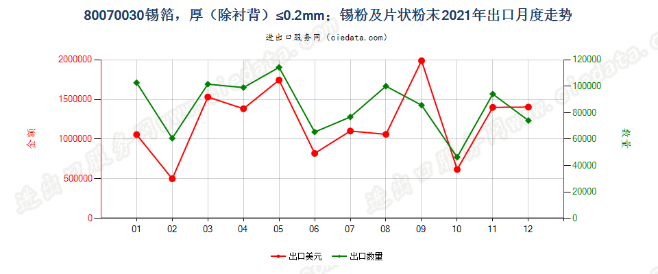 80070030锡箔，厚（除衬背）≤0.2mm；锡粉及片状粉末出口2021年月度走势图