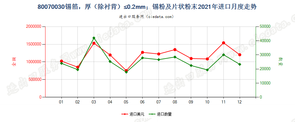 80070030锡箔，厚（除衬背）≤0.2mm；锡粉及片状粉末进口2021年月度走势图
