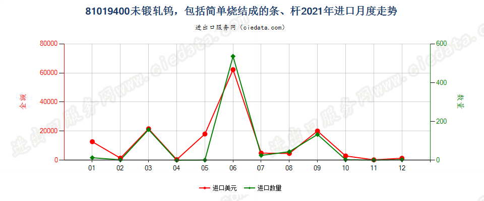 81019400未锻轧钨，包括简单烧结成的条、杆进口2021年月度走势图