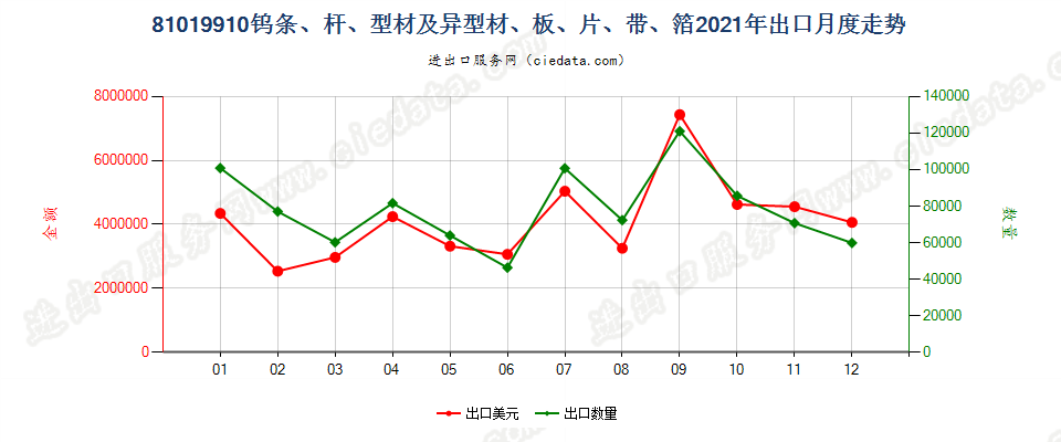 81019910钨条、杆、型材及钨制异型材、板、片、带、箔出口2021年月度走势图
