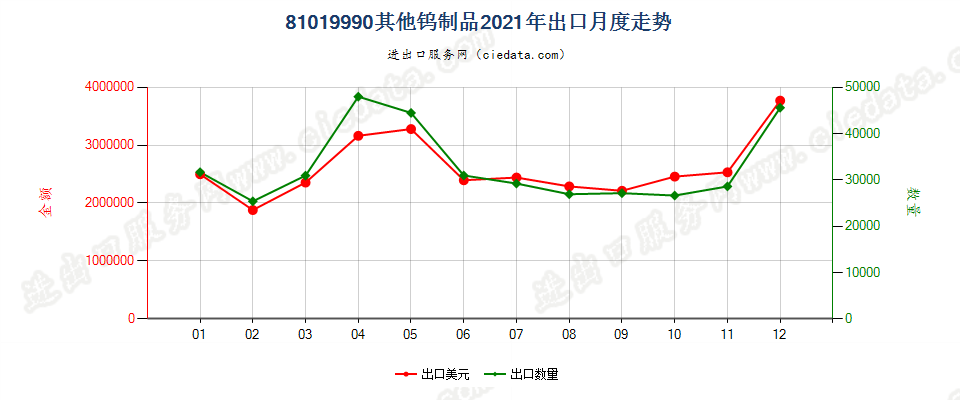 81019990其他钨制品出口2021年月度走势图