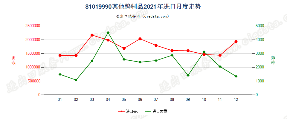 81019990其他钨制品进口2021年月度走势图
