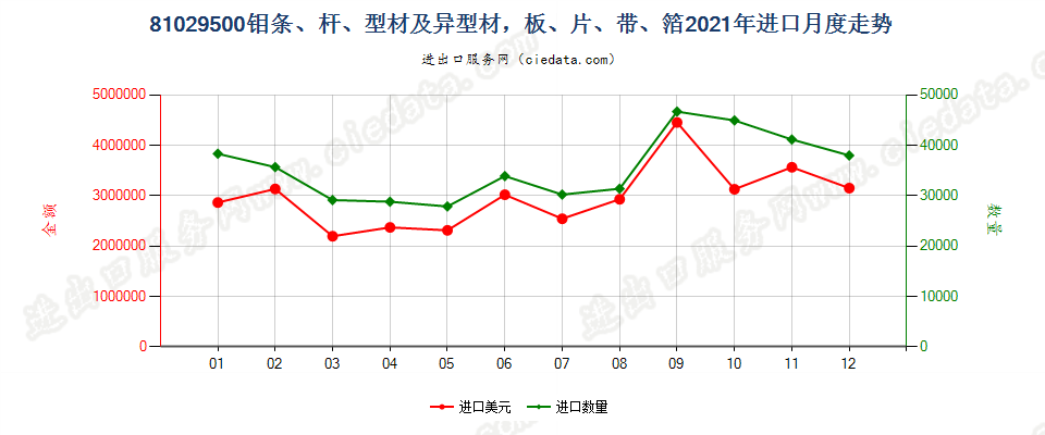81029500钼条、杆、型材及异型材，板、片、带、箔进口2021年月度走势图