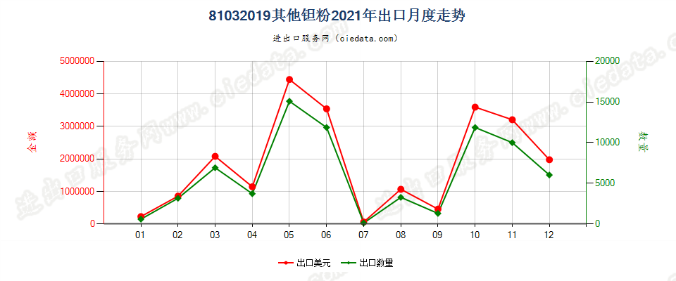 81032019其他钽粉出口2021年月度走势图
