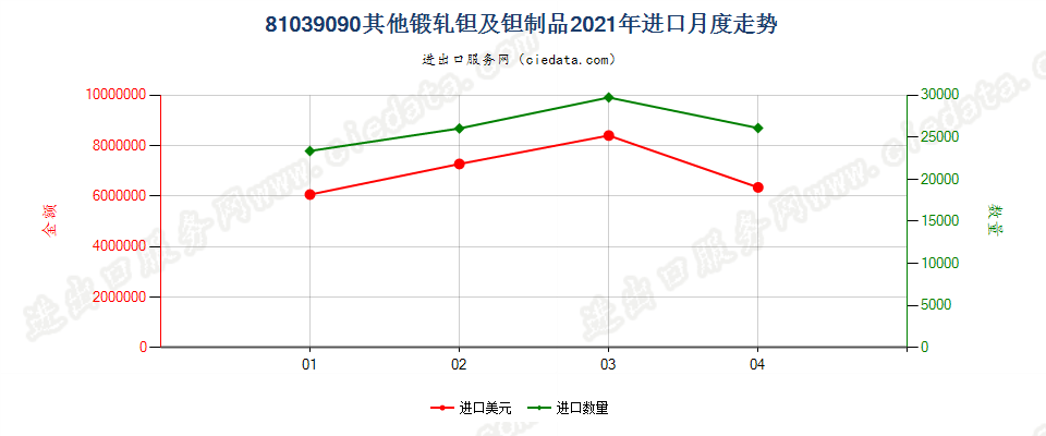 81039090(2022STOP)其他锻轧钽及钽制品进口2021年月度走势图