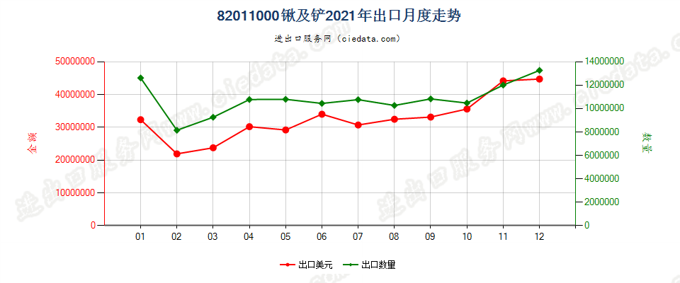 82011000锹及铲出口2021年月度走势图