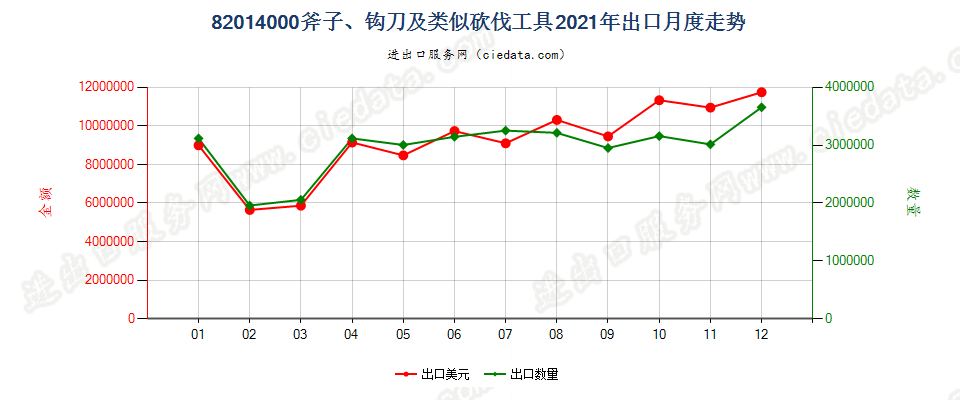 82014000斧子、钩刀及类似砍伐工具出口2021年月度走势图