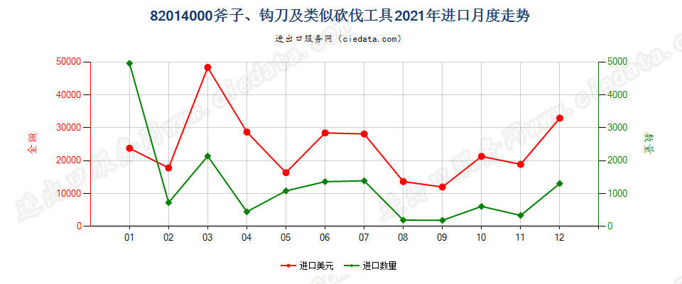 82014000斧子、钩刀及类似砍伐工具进口2021年月度走势图