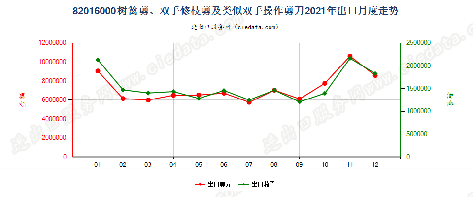 82016000树篱剪、双手修枝剪及类似双手操作剪刀出口2021年月度走势图