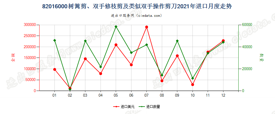 82016000树篱剪、双手修枝剪及类似双手操作剪刀进口2021年月度走势图