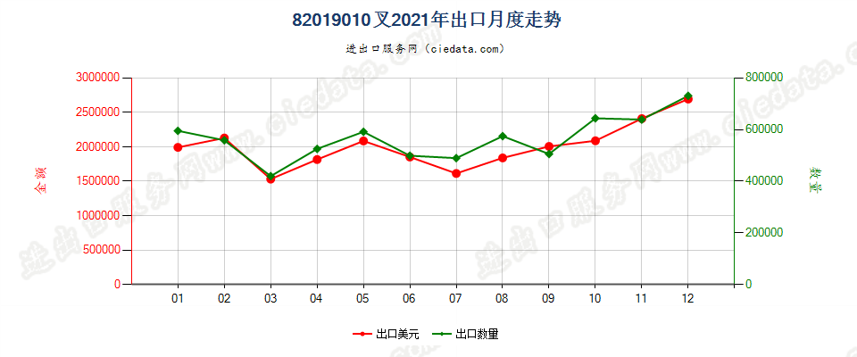 82019010叉出口2021年月度走势图