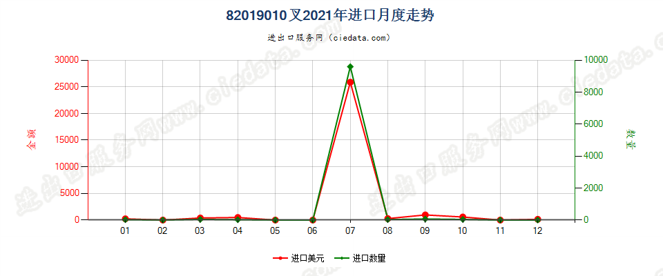 82019010叉进口2021年月度走势图