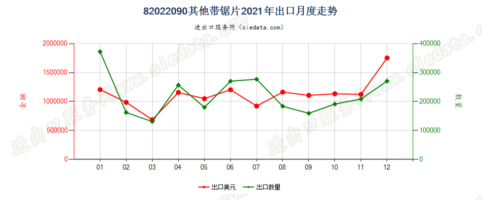 82022090其他带锯片出口2021年月度走势图