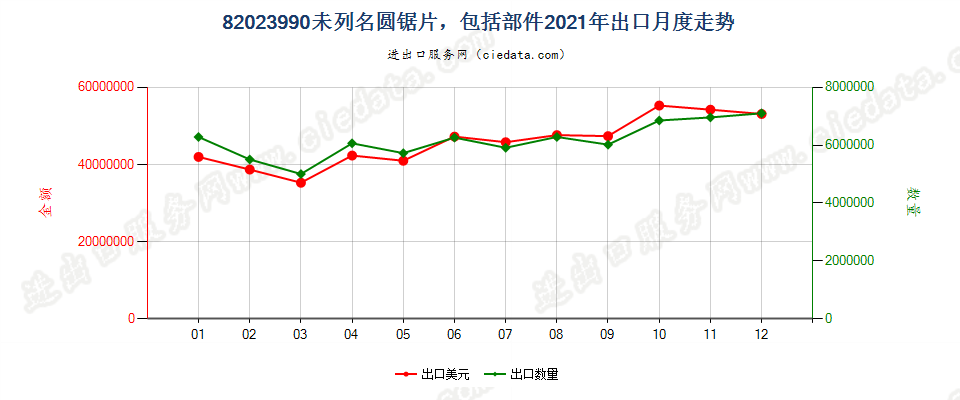 82023990未列名圆锯片，包括部件出口2021年月度走势图