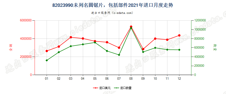 82023990未列名圆锯片，包括部件进口2021年月度走势图