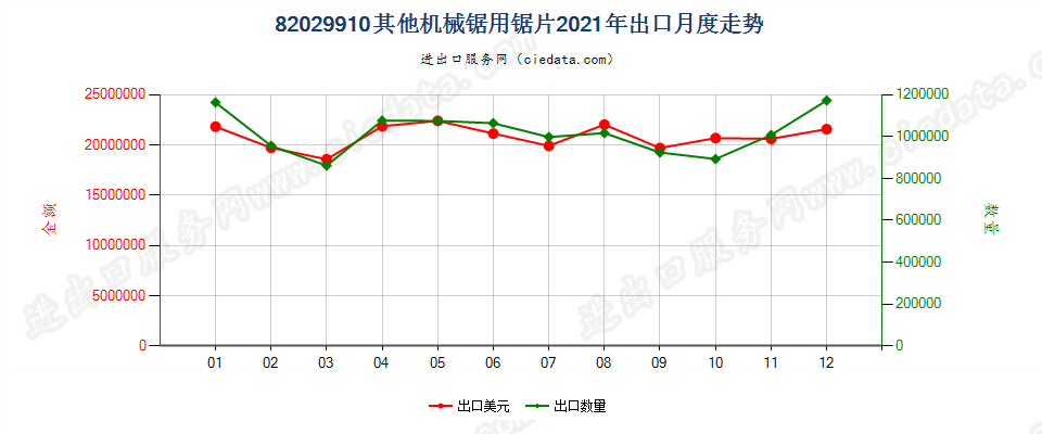 82029910其他机械锯用锯片出口2021年月度走势图