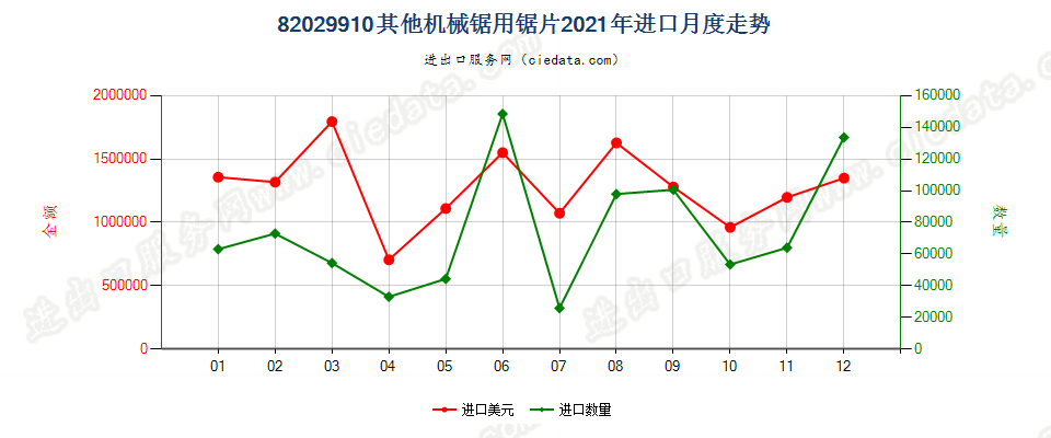 82029910其他机械锯用锯片进口2021年月度走势图