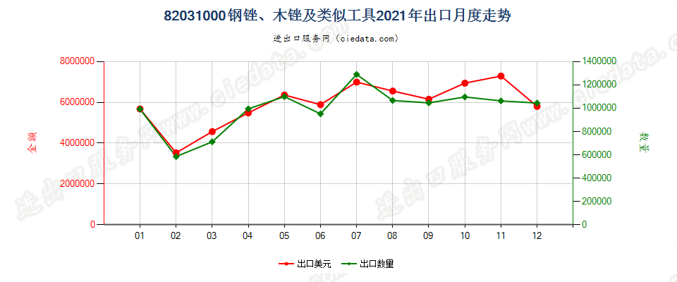 82031000钢锉、木锉及类似工具出口2021年月度走势图