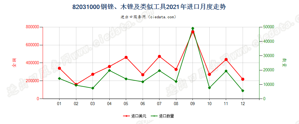 82031000钢锉、木锉及类似工具进口2021年月度走势图