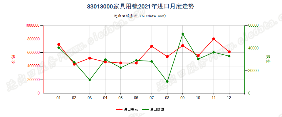 83013000家具用锁进口2021年月度走势图