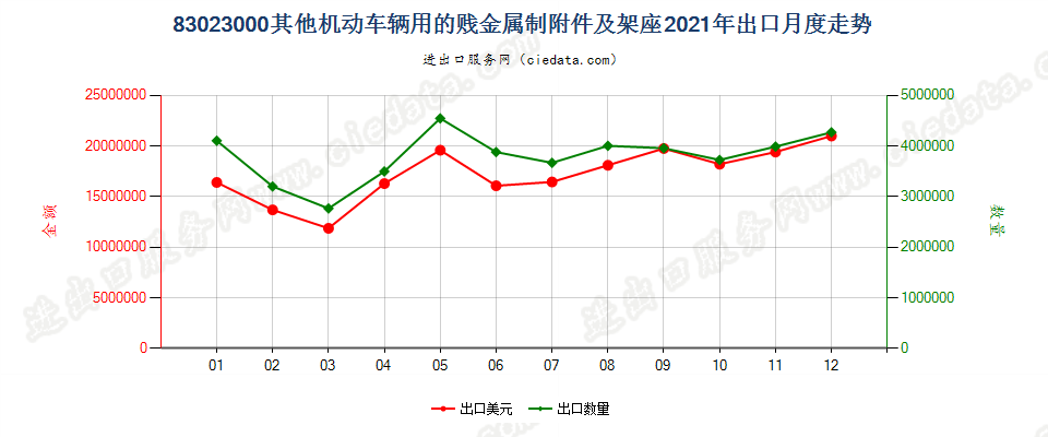 83023000其他机动车辆用的贱金属制附件及架座出口2021年月度走势图