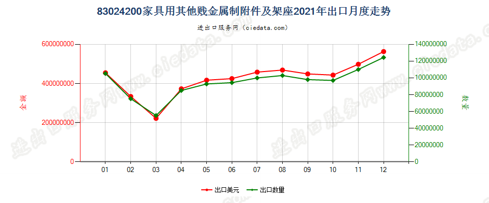 83024200家具用其他贱金属制附件及架座出口2021年月度走势图