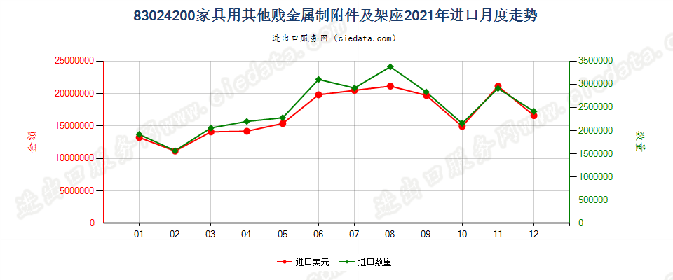 83024200家具用其他贱金属制附件及架座进口2021年月度走势图