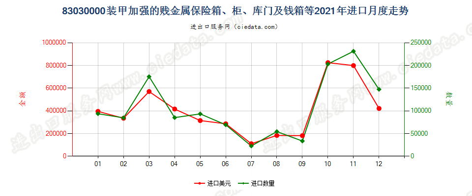 83030000装甲加强的贱金属保险箱、柜、库门及钱箱等进口2021年月度走势图