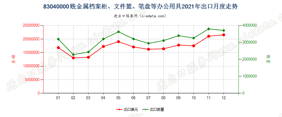83040000贱金属档案柜、文件篮、笔盘等办公用具出口2021年月度走势图