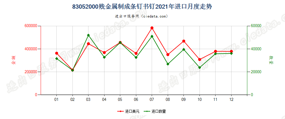 83052000贱金属制成条钉书钉进口2021年月度走势图