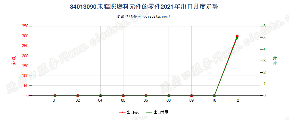 84013090未辐照燃料元件的零件出口2021年月度走势图