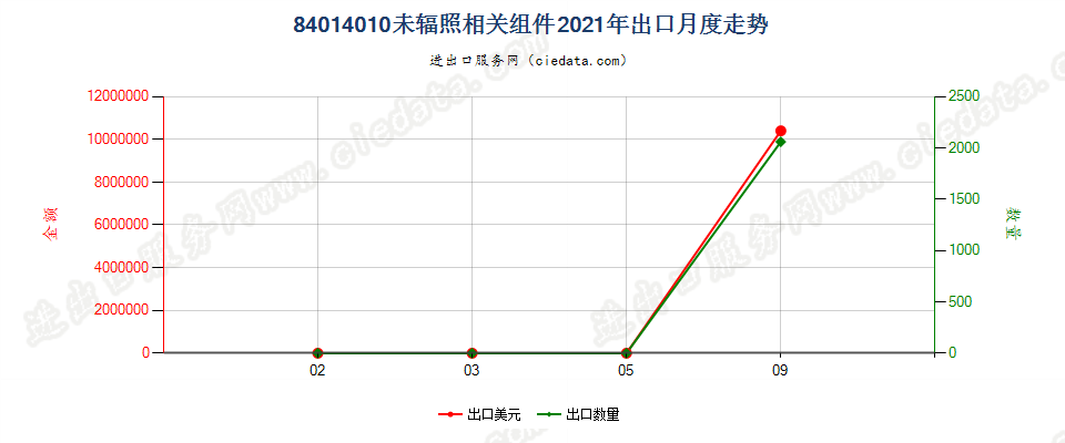 84014010未辐照相关组件出口2021年月度走势图