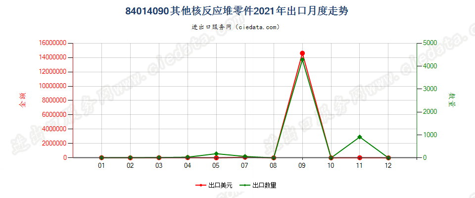 84014090其他核反应堆零件出口2021年月度走势图