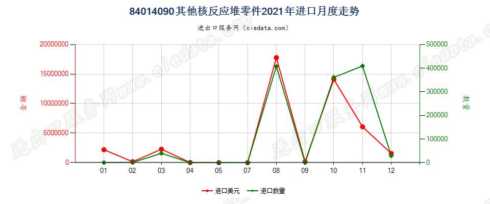 84014090其他核反应堆零件进口2021年月度走势图