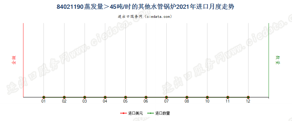 84021190蒸发量＞45吨/时的其他水管锅炉进口2021年月度走势图