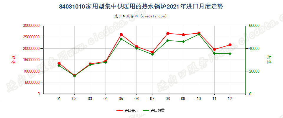 84031010家用型集中供暖用的热水锅炉进口2021年月度走势图