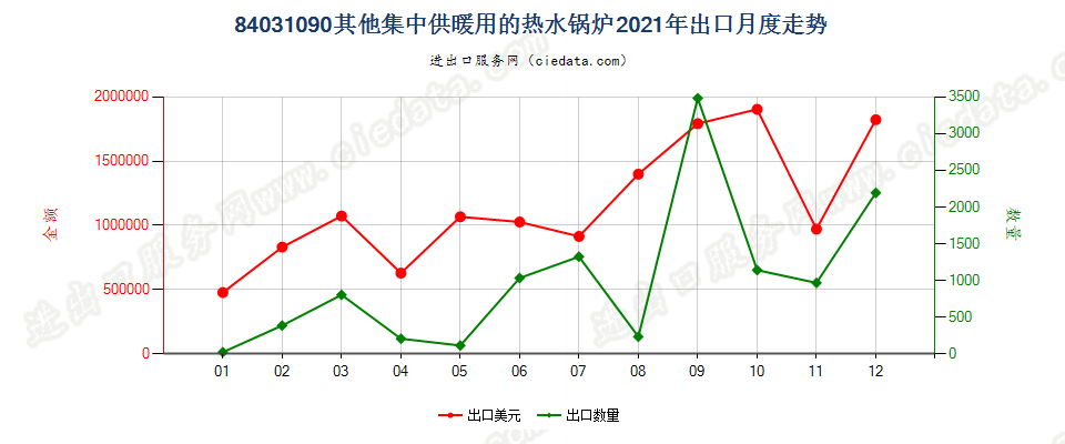 84031090其他集中供暖用的热水锅炉出口2021年月度走势图