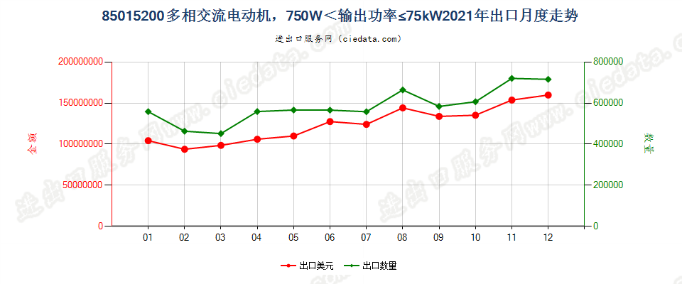 85015200多相交流电动机，750W＜输出功率≤75kW出口2021年月度走势图