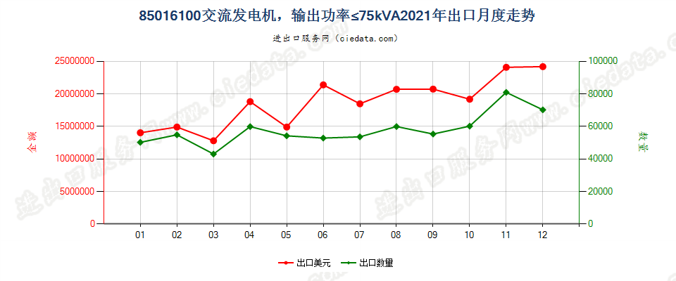 85016100交流发电机，输出功率≤75kVA出口2021年月度走势图