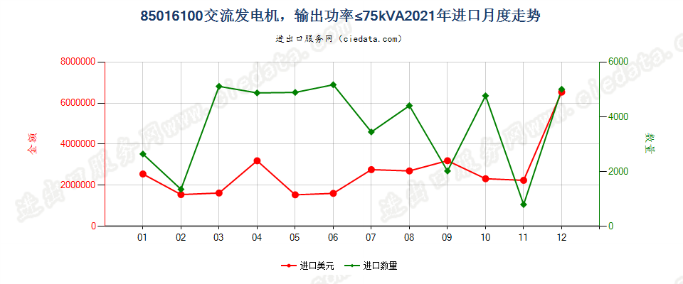 85016100交流发电机，输出功率≤75kVA进口2021年月度走势图