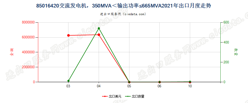 85016420交流发电机，350MVA＜输出功率≤665MVA出口2021年月度走势图