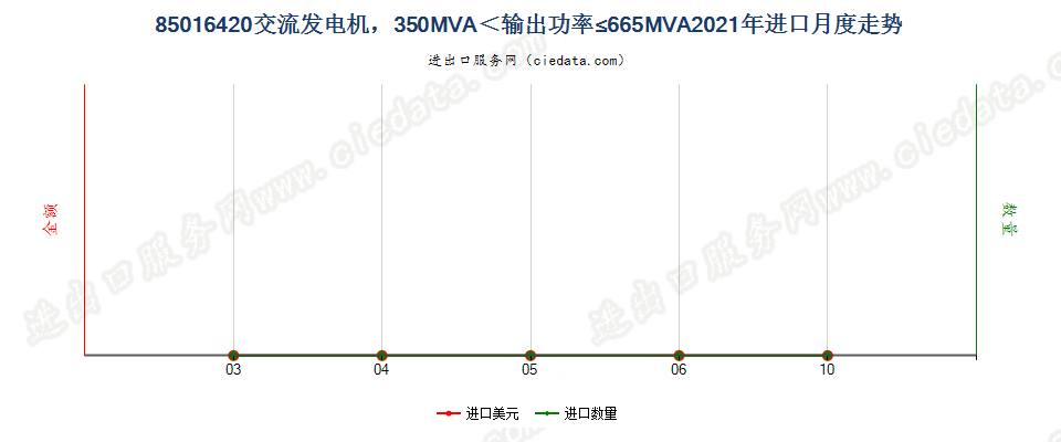 85016420交流发电机，350MVA＜输出功率≤665MVA进口2021年月度走势图
