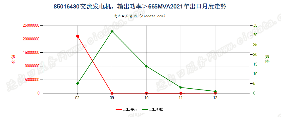 85016430交流发电机，输出功率＞665MVA出口2021年月度走势图