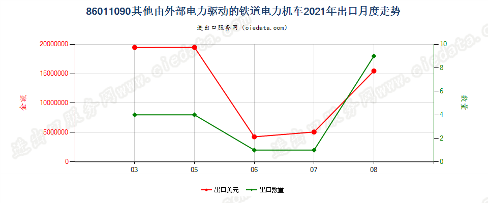 86011090其他由外部电力驱动的铁道电力机车出口2021年月度走势图