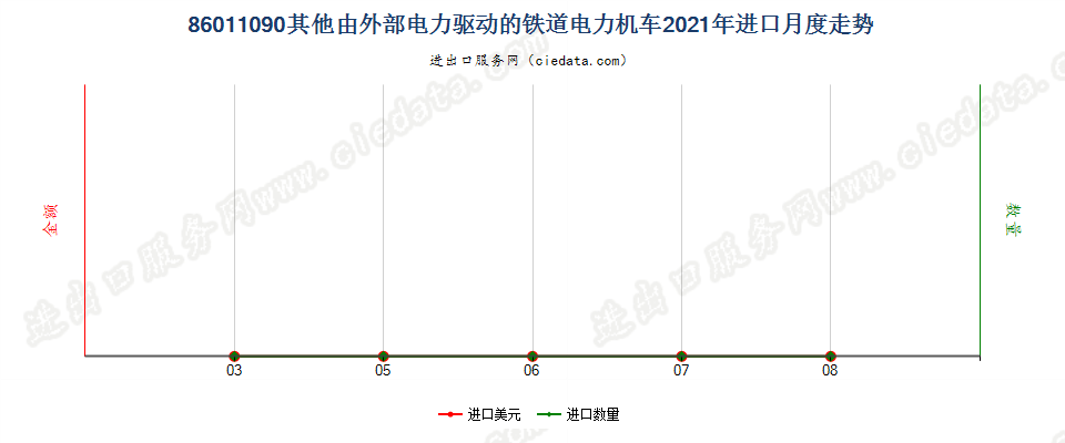 86011090其他由外部电力驱动的铁道电力机车进口2021年月度走势图