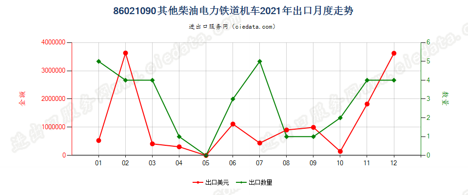 86021090其他柴油电力铁道机车出口2021年月度走势图